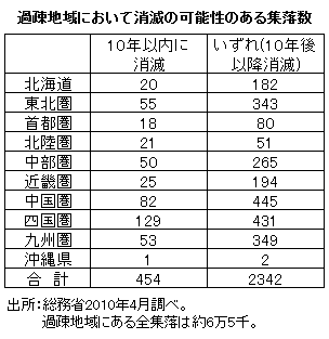 過疎地域において消滅の可能性のある集落数