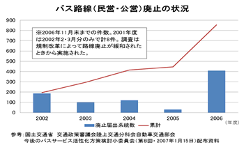 バス路線（民営・公営）廃止の状況