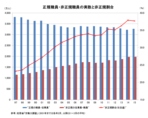 正規職員・非正規職員の実数と非正規割合