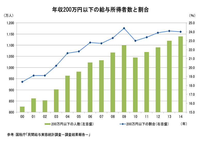 民間給料実態調査結果（国税庁）