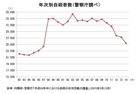 年次別自殺者数（警察庁調べ）