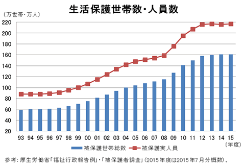 生活保護世帯総数