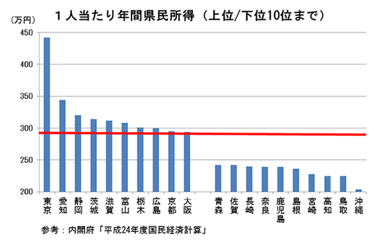 1人当たり年間県民所得（上下/下位10位まで）