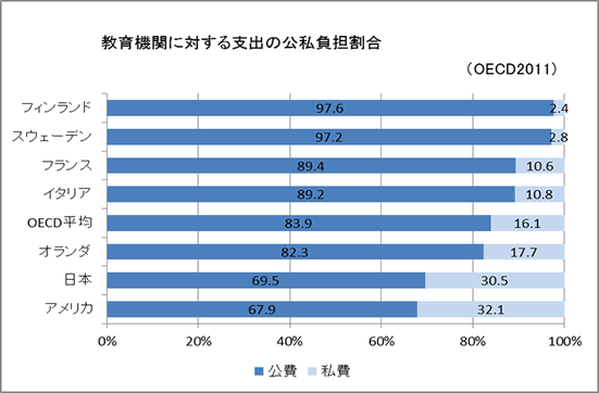 教育機関に対する支出の公私負担割合