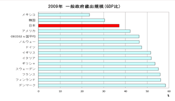 図1 - 一般政府歳出規模（GDP比）