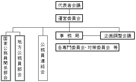 組織図